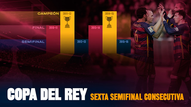 El Barça se clasifica por sexta vez consecutiva para las semifinales de la Copa del Rey
